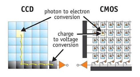 CCD-vs-CMOS-image