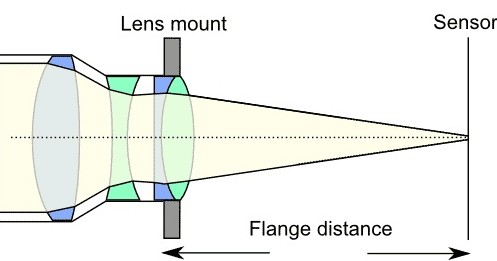 Flange back lensa DSLR sepanjang 4,5 cm dirancang pas mencapai sensor DSLR