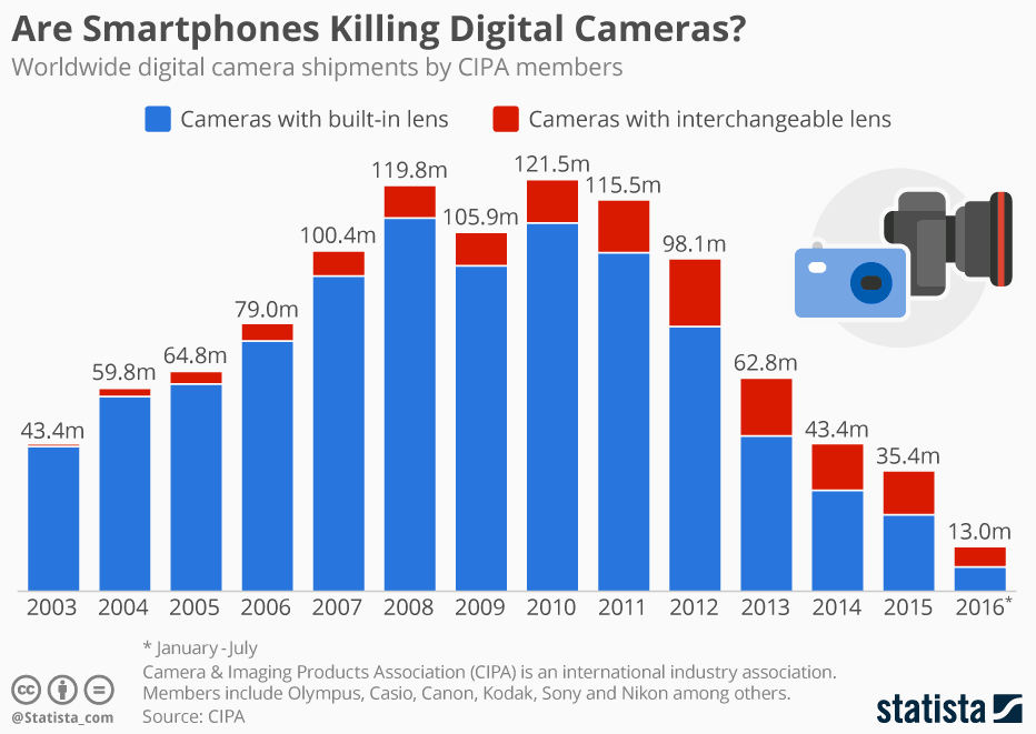 camera-sales-drop-graph